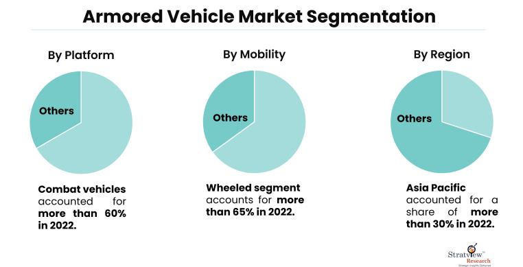 Armored Vehicle Market Segmentation